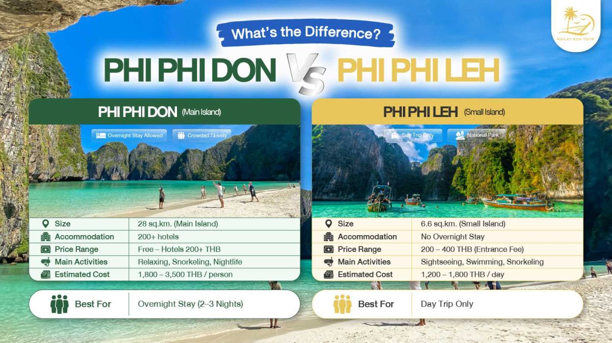 Phi Phi Don and Phi Phi Le